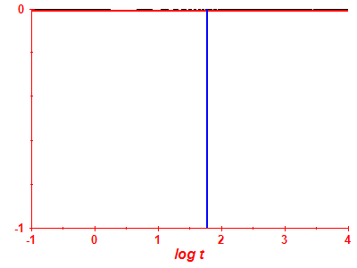 Survival probability log